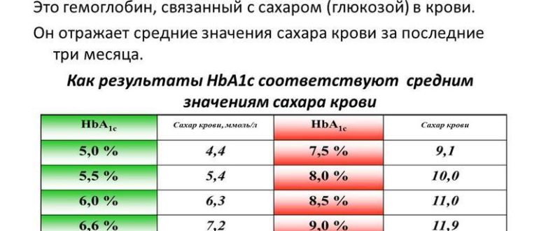 Гемоглобин 100 у мужчин. Hba1c (гликированный HB) 4.9. Гликированный гемоглобин 6.100. Гликированный гемоглобин и средний сахар таблица. Показатели нормы гликозилированного гемоглобина.