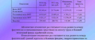 Отклонение относительных показателей