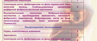 Фиброзно кистозная мастопатия инволютивных молочных желез