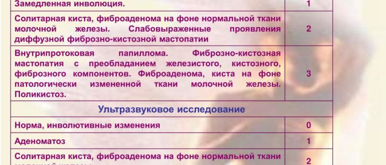 Фиброзно кистозная мастопатия инволютивных молочных желез