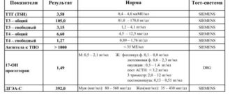 Объем ЩЖ 4.5, ТТГ - 2,5, Свободный Т4 - 9,6, Норма?