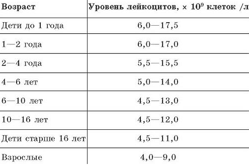 Низкие лейкоциты у ребёнка 2 лет