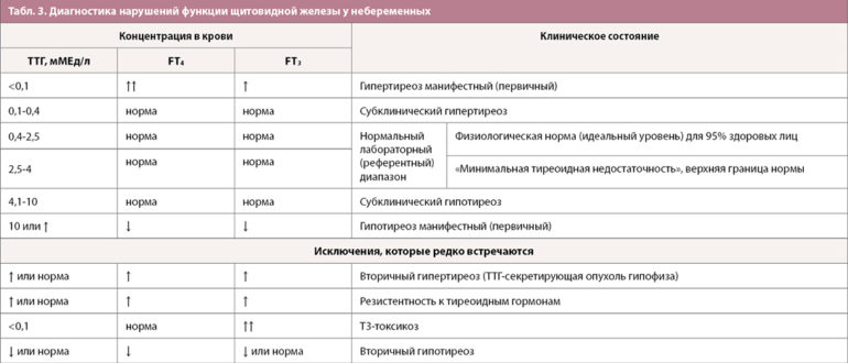 Норма ТТГ при медикаментозно - компенсированном гипотериозе