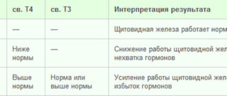 Гормон Т3 ниже нормы