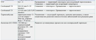 Гормон ТТГ превышен в 4 раза