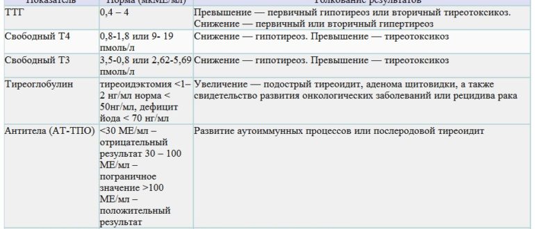 Гормон ТТГ превышен в 4 раза