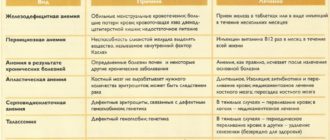 Отказали пройти ВВК из-за анемии