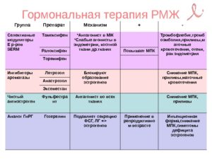 Гормональные таблетки при онкологии