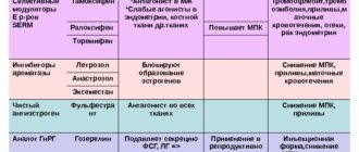 Гормональные таблетки при онкологии