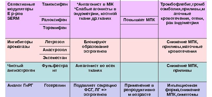 Гормональные таблетки при онкологии