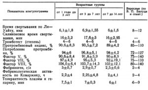 Низкая свертываемость крови у ребенка 4 года