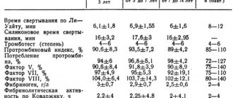 Низкая свертываемость крови у ребенка 4 года