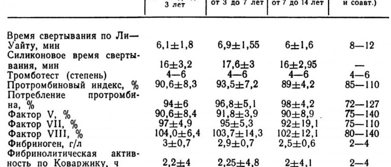 Низкая свертываемость крови у ребенка 4 года