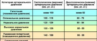 Низкий пульс при нормальном давлении