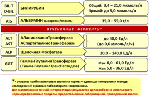 Печёночный показатели, анализы