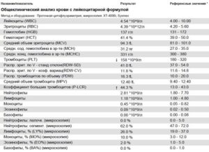 Хр панкреатит? Понижены лейкоциты и нейрофилы, лимфоциты повышены