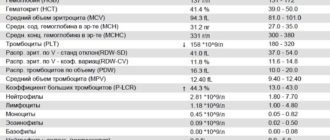 Хр панкреатит? Понижены лейкоциты и нейрофилы, лимфоциты повышены