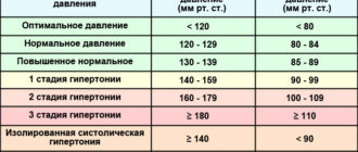 Низкий пульс трудно дышать
