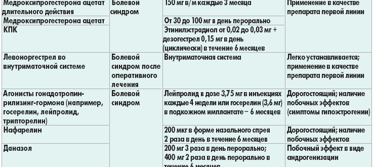 Гормонально-заместительная терапия при эндометриозе?