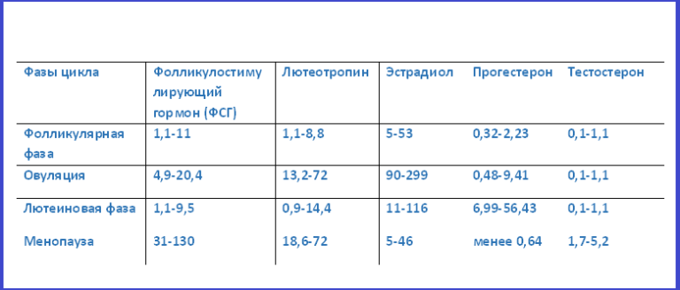 37 85 0 1. Нормы гормонов у женщин по возрасту таблица таблица. ФСГ норма у женщин норма таблица по возрасту. Нормы гормонов у женщин таблица по дням цикла нормы. Показатели гормонов у женщин норма таблица.