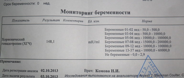Ок и анализ крови на хгч