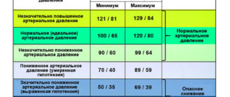 Очень упало давление после капатена