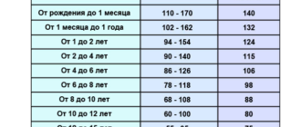 Падает пульс до 40