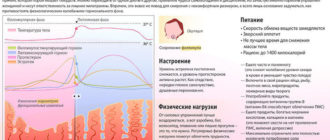 Нет менструации, прилив жара, климакс или гормональный сбой