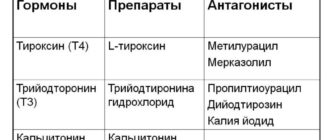 Гармоны щитовидной железы