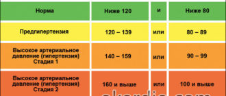 Низкое верхнее, высокое нижнее давление и высокий пульс
