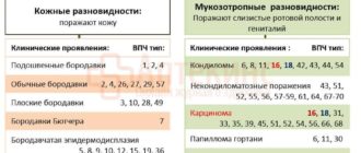 Обнаружили впч 16,18 как быть(