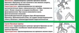 Хрипы в легких без температуры