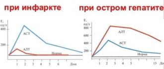 Гепатит С, АСТ, АЛТ повышен