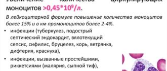 Объясните повышение моноцитов