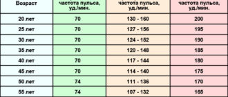 Низкое давление, пульс и температура