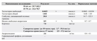 Оральные контрацептивы и повышенный тестостерон