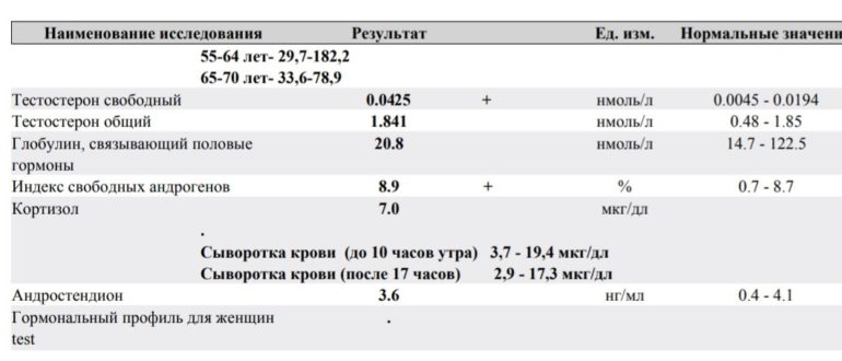 Оральные контрацептивы и повышенный тестостерон