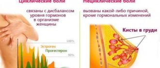 Очень сильно болит грудь при нажатии