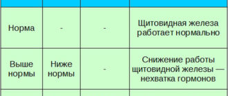 Гормоны после удаления щитовидной железы