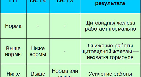 Гормоны после удаления щитовидной железы