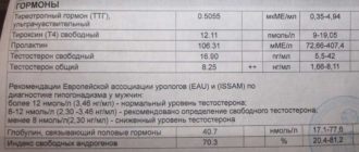 Очень снижен ТТГ и повышен пролактин