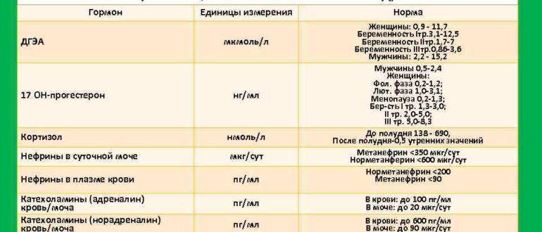 Опухоль надпочечника, анализ на кортизол, д3 и кальций