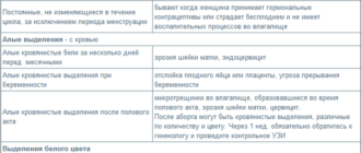 Обильное кровомазание после полового акта при приеме димиа