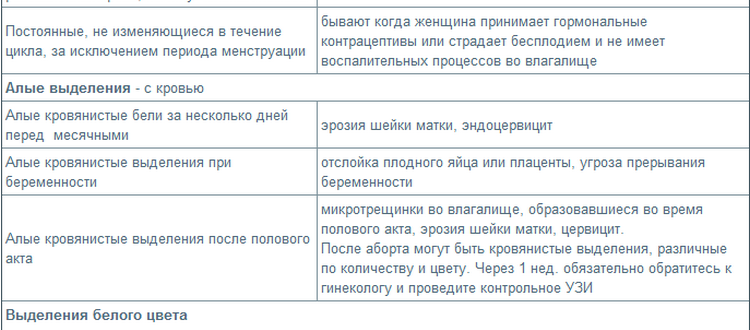 Обильное кровомазание после полового акта при приеме димиа