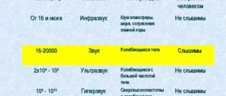 Не слышу звуки с частотой больше 13000 герц. Ухудшение слуха