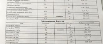 Общий анализ крови, слабость