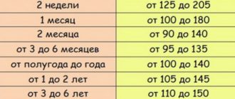 Гемоглобин у девочки 143