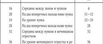 Не меняется высота дна матки
