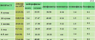 Нейтрофилы у ребенка упали до 2, а лимфоциты повысились до 89