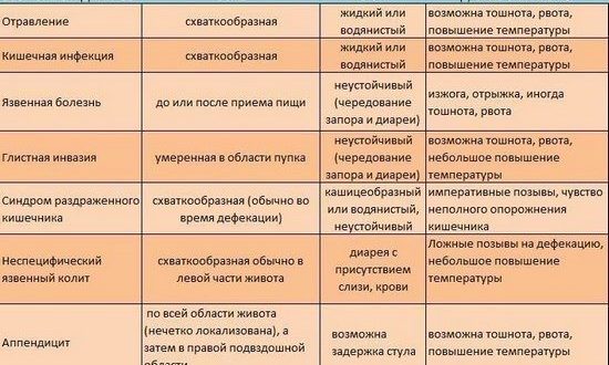 Не ставят диагноз (Боли в животе тянущие несколько месяцев)